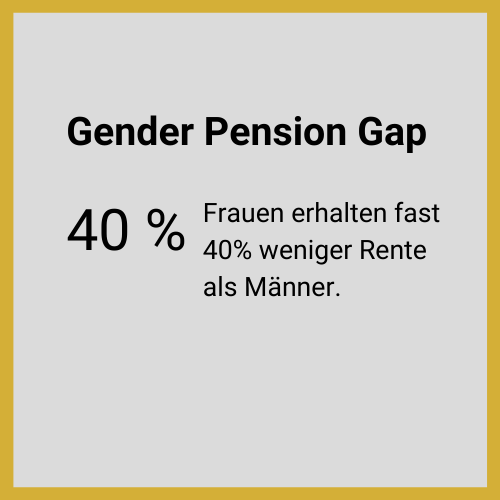 Gender Pension Gap: Frauen erhalten 40% weniger Rente als Männer
