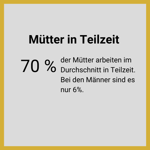 70% der Mütter arbeiten durchschnittlich in Teilzeit. Bei den Männern nur 6%.