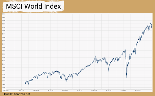 Graph Wertentwicklung MSCI World