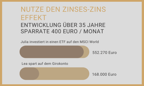 Veranschaulichung des Zinses-Zins-Effekt auf die Wertentwicklung eines ETFs MSCI World und auf ein Girokonto